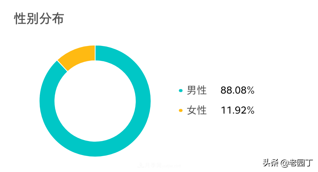 園林苗木行業(yè)從業(yè)者分析，八五后是主力，女性鳳毛麟角(圖1)
