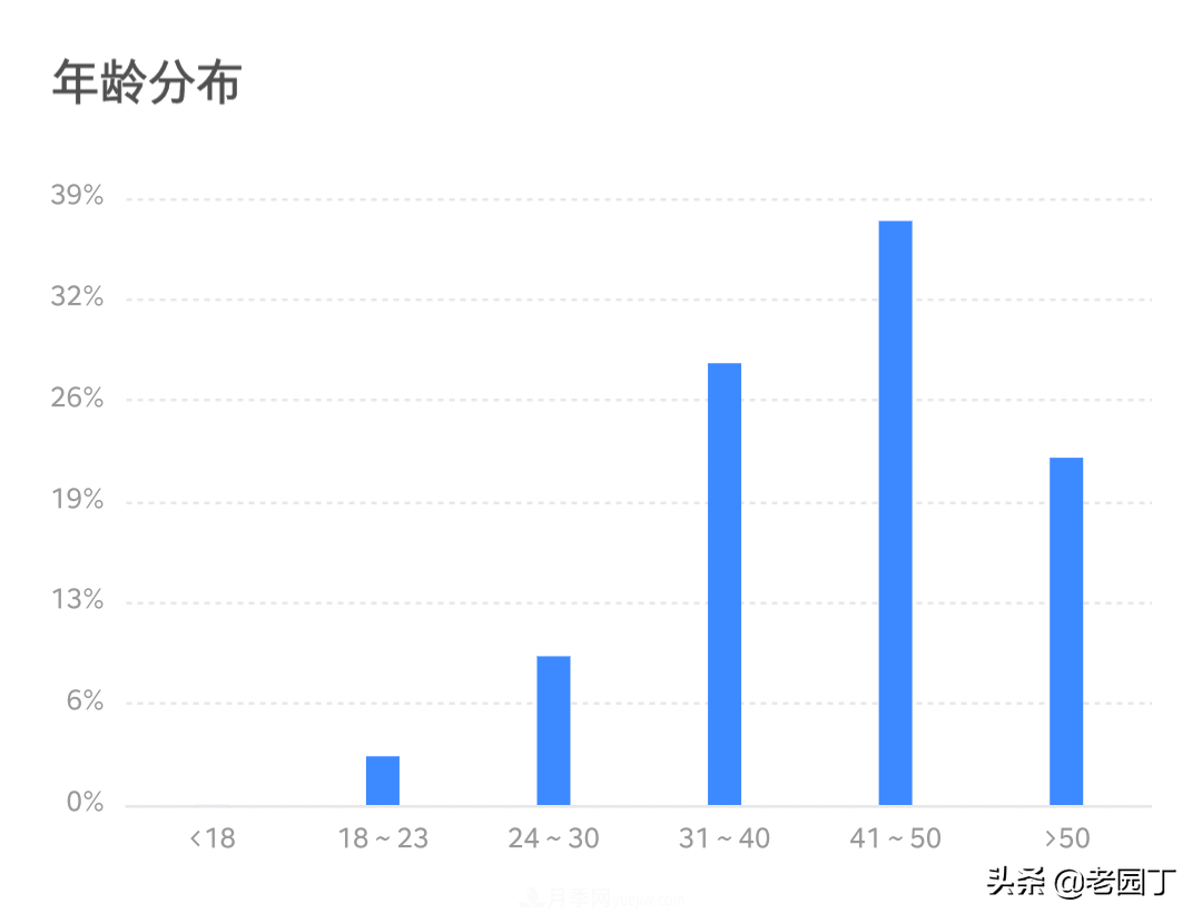 園林苗木行業(yè)從業(yè)者分析，八五后是主力，女性鳳毛麟角(圖2)