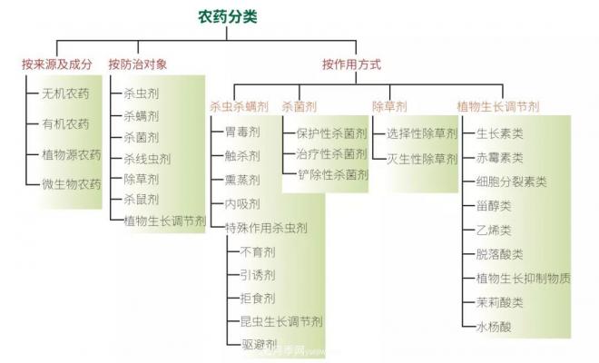 農(nóng)藥分類知多少？(圖1)
